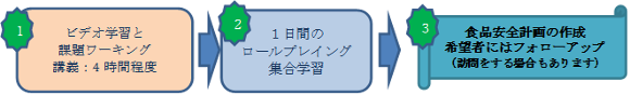 1. ビデオ学習と課題ワーキング 講義:4時間程度 2. 1日間のロールプレイング・集合学習 3.食品安全計画の作成 希望者にはフォローアップ(訪問をする場合もあります)
