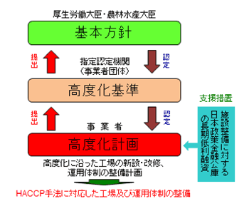 HACCP 手法支援法の仕組み